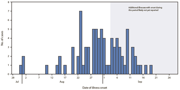 The figure shows an epidemiologic curve depicting 83 cases of infection with outbreak-asociated strains of Listeria monocytogenes, by date of illness onset, during July -- September 2011. 